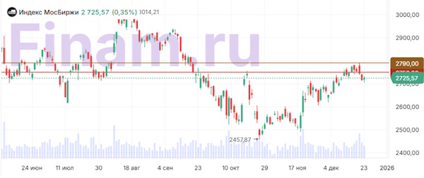 Макроэкономическая статистика США усиливает ожидания паузы в снижении ставки ФРС